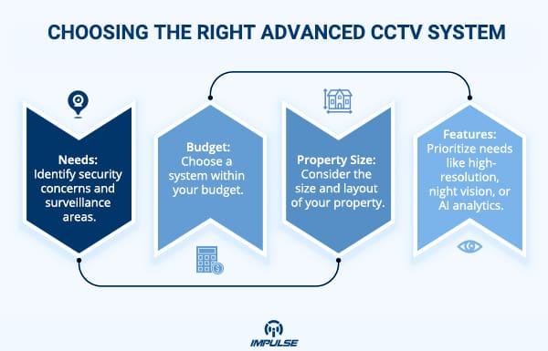 Right Advanced CCTV System