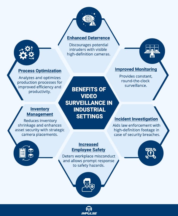 INDUSTRIAL VIDEO SURVEILLANCE SYSTEMS
