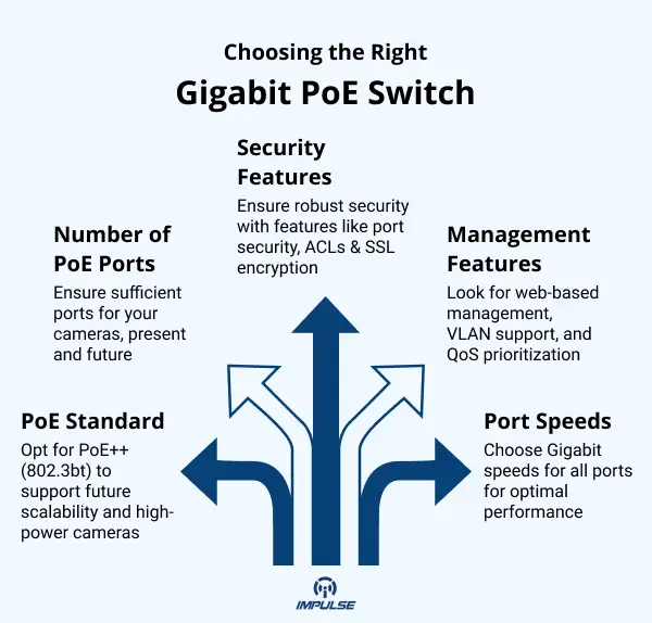 Gigabit PoE Switches Benefits
