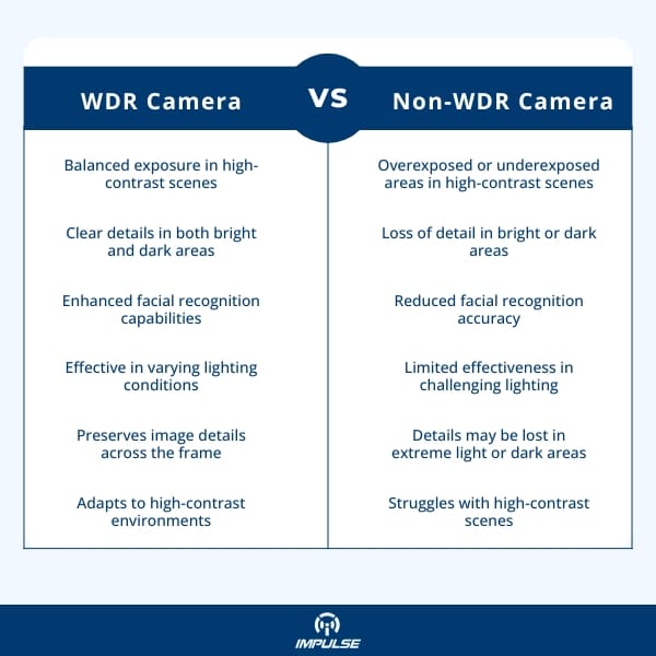 WDR vs Non WDR