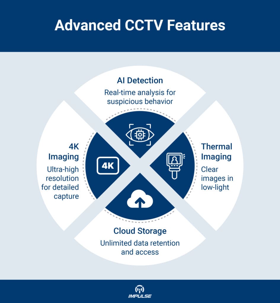 Advanced CCTV 