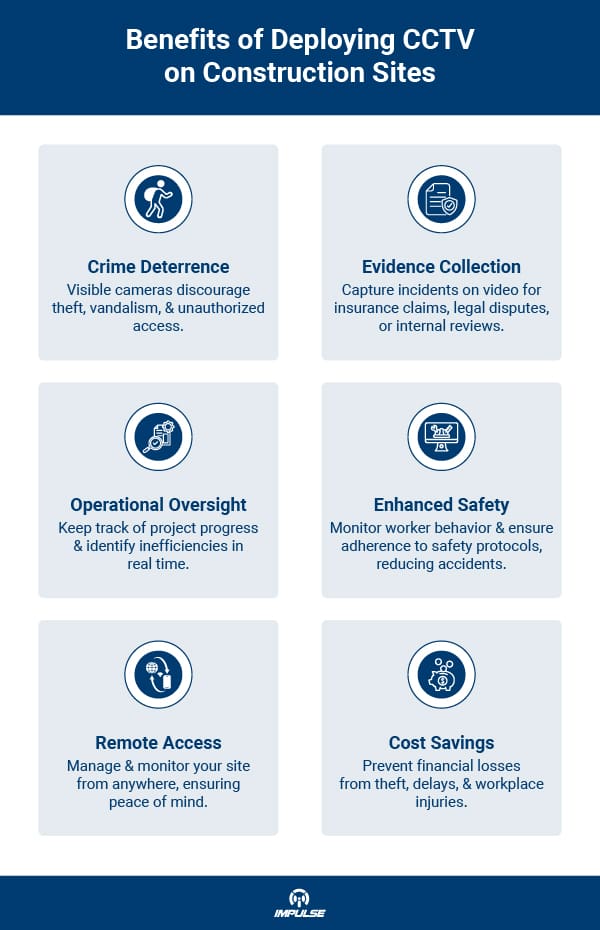 benefits of CCTV on Construction Sites