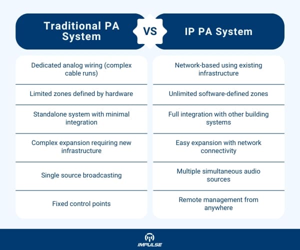 Traditional PA vs. IP PA System
