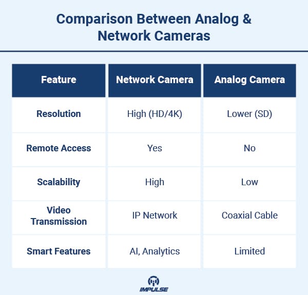 Analog vs Network Cameras