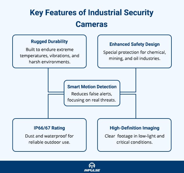 Rugged security cameras for industries