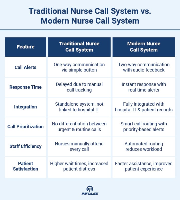Traditional Nurse Call System vs. Modern Nurse Call System