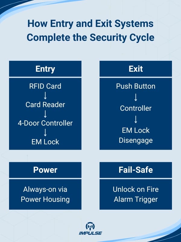 Access Control Housing