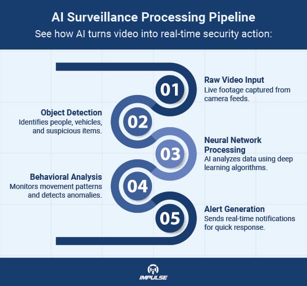 AI Surveillance Processing Pipeline